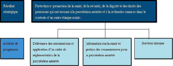 Architecture des activités de programme