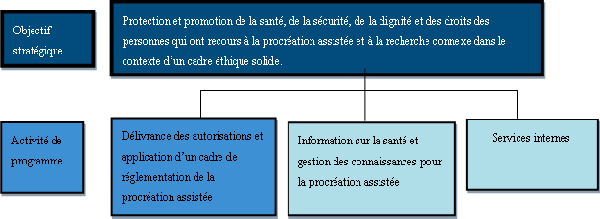 Activité de programme : Délivrance des autorisations et application d'un cadre de réglementation de la procréation assistée