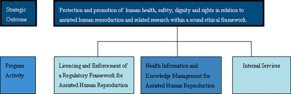 Program Activity: Health Information and Knowledge Management for Assisted Human Reproduction Technologies