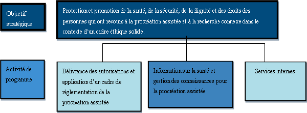 Activité de programme : Information sur la santé et gestion des connaissances pour la procréation assistée