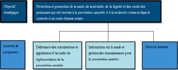 Activité de programme : Services internes