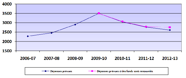 Profil des dépenses - Graphe de évolution des dépenses