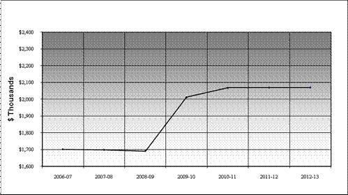 Departmental Spending Trend
