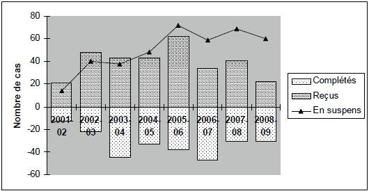 Diagramme à barres/linéaire simple de la charge de travail du CEE