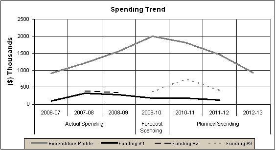 Spending Trend