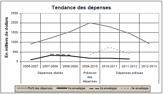 Tendance des dépenses