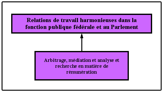 Arbitrage, médiation et analyse et recherche en matière de rémunération-Relations de travail harmonieuses dans la fonction publique fédérale et au Parlement