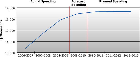 Expenditure Profile - Spending Trend Graph