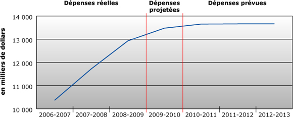 Profil des dépenses - Tendances en matière de dépenses de la CRTFP
