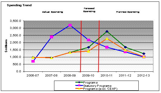 Expenditure Profile - Spending Trend Graph