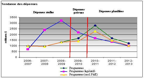 Profil des dépenses - Tendance des dépenses