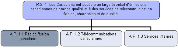 Résultat stratégique 1.0