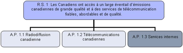Activités de programme 1.3 : Services internes