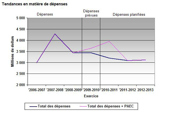 Profil des dépenses - Graphe de évolution des dépenses