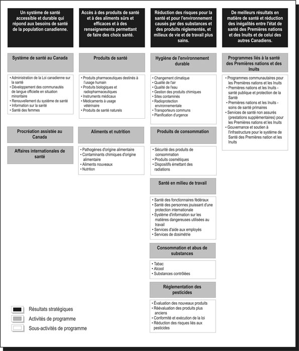 Résultats stratégiques et Architecture des activités de programme