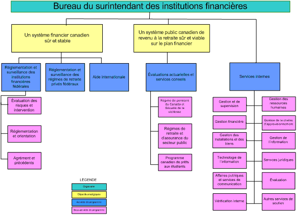 Architecture des activités de programme