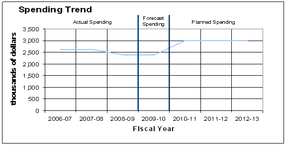 Spending Trend