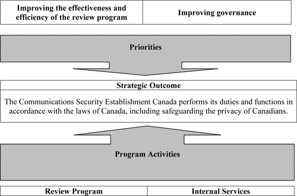 Strategic Outcome(s) and Program Activity Architecture