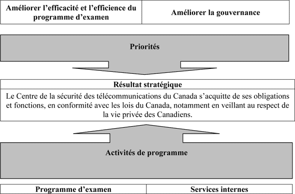 Résultat(s) stratégique(s) et Architecture des activités du programme