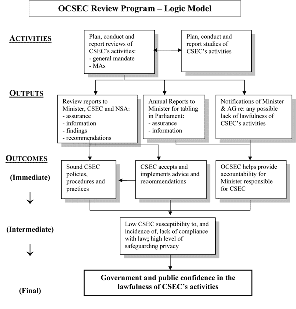 OCSEC Review Program – Logic Model
