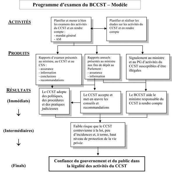 Programme d'examen du BCCST – Modèle logique