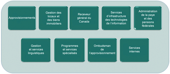 Approvisionnements, Gestion des locaux et des biens immobiliers, Receveur général du Canada, Services d'infrastructure des technologies de l'information, Administration de la paye et des pensions fédérales, Gestion et services linguistiques, Programmes et services spécialis´es, Ombudsman de l'approvisionnement, Services internes