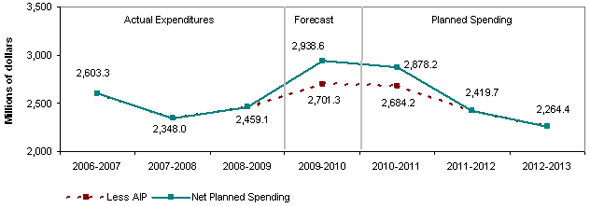 PWGSC Spending Trend