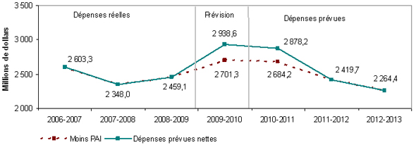 Tendances des dépenses à TPSGC
