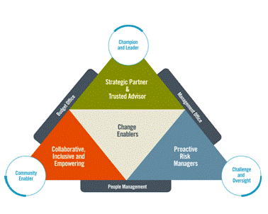 Triangular Relation Diagram