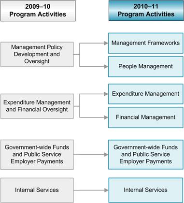 Program Activity Architecture Cross-Walk Diagram