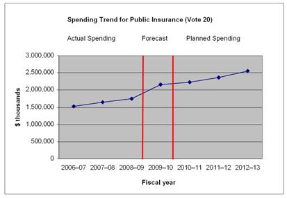 Expenditure Profile Spending Trade (Vote 20)