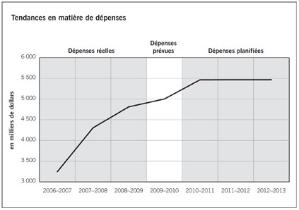 Tendances en matière de dépenses