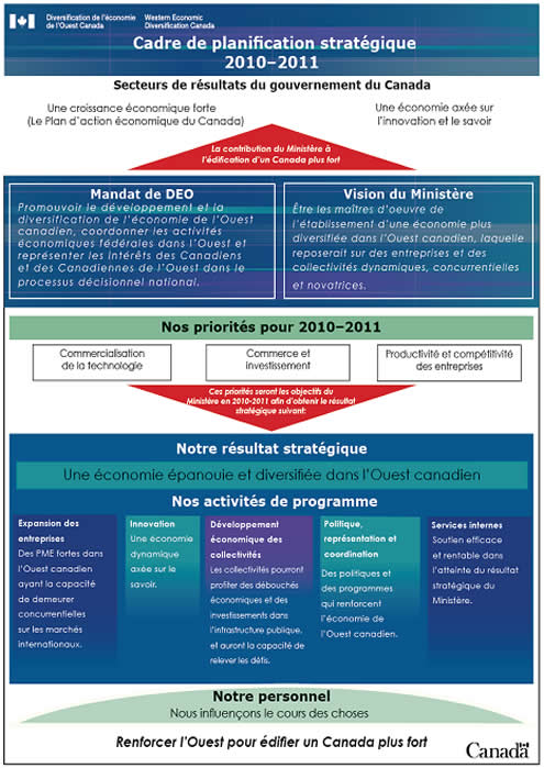 Cadre de planification stratégique