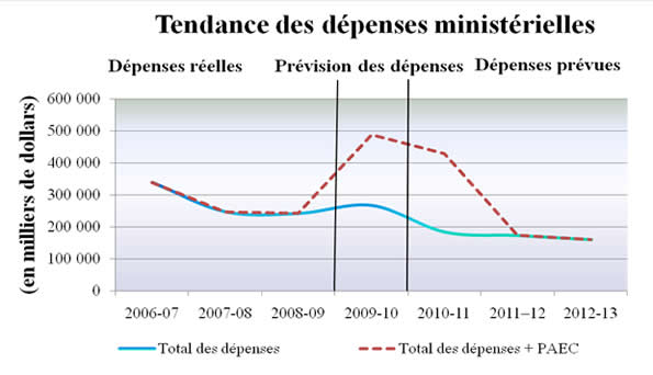 Tendance des dépenses ministérielles