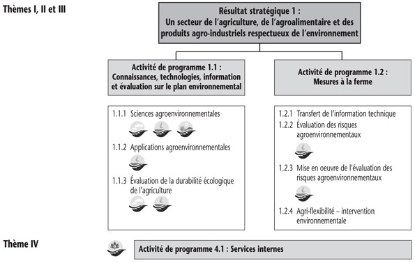 image : L'architecture des activités de programme d'Agriculture et Agroalimentaire Canada