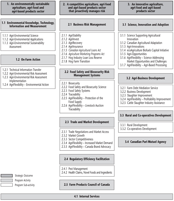 graphic: Agriculture and Agri-Food Canada Program Activity Architecture