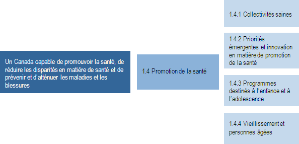 Activité de programme 1.4