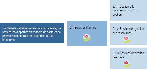 Activité de programme 2.1