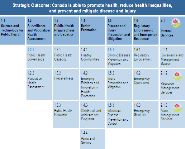 Strategic Outcome and Program Activity Architecture Strategic Outcome and Program Activity Architecture