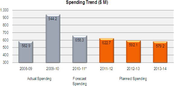 Spending Trend Spending Trend
