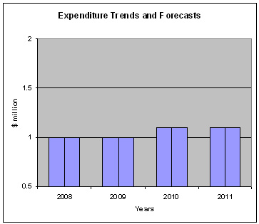 Expenditure Profile - Spending Trend Graph