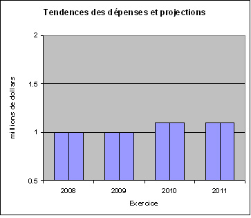 Profil des dpenses - Graphe de volution des dpenses