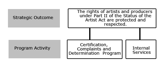 CAPPRT's Program Activity Architecture