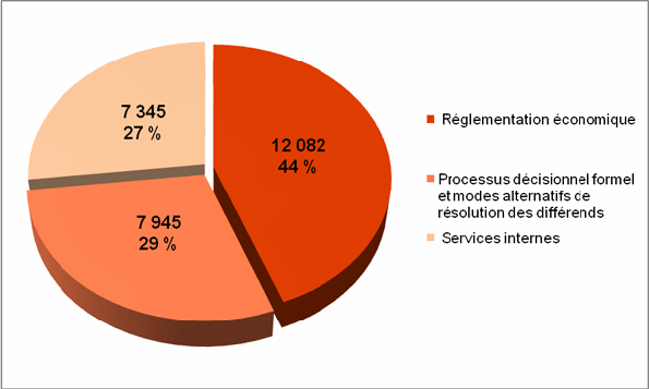 Répartition des ressources financières par activité de programmes en 2011-2012