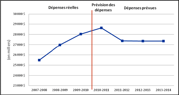 Tendances au chapitre des dépenses ministérielles
