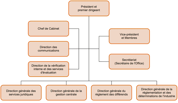 Organigramme de l'Office