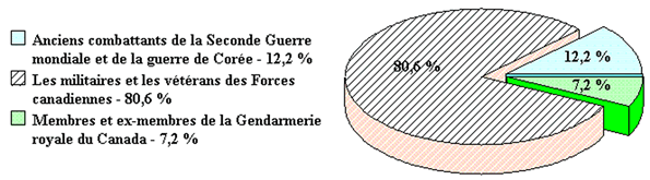 Profil du demandeur en 2009-2010