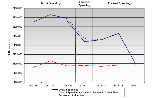Figure showing the departmental spending trend.
