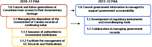 Figure showing the Program Activity Architecture crosswalk for Strategic Outcome 1.0 from 2010–11 to 2011–12