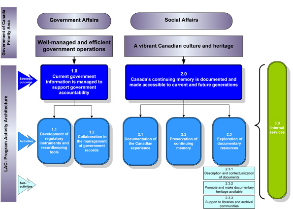 Figure showing LAC's Program Activity Architecture.
